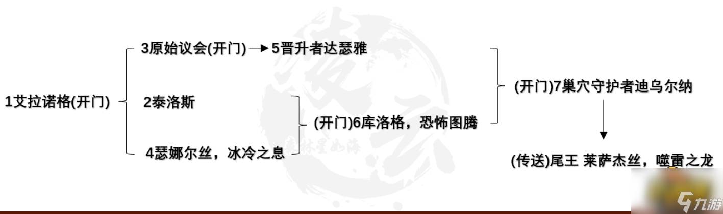 魔兽世界10.0化身巨龙牢窟怎么打-魔兽世界10.0化身巨龙牢窟通关攻略