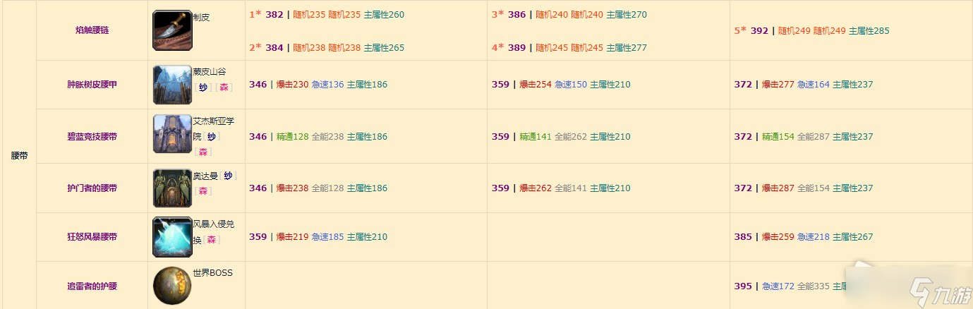 《魔兽世界》10.0奶萨装备掉落整理