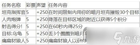 《魔兽世界》10.0暗月马戏团全声望任务攻略