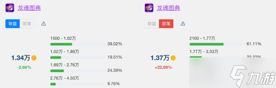 《魔兽世界》怀旧服wlkT7金团装备平均成交价