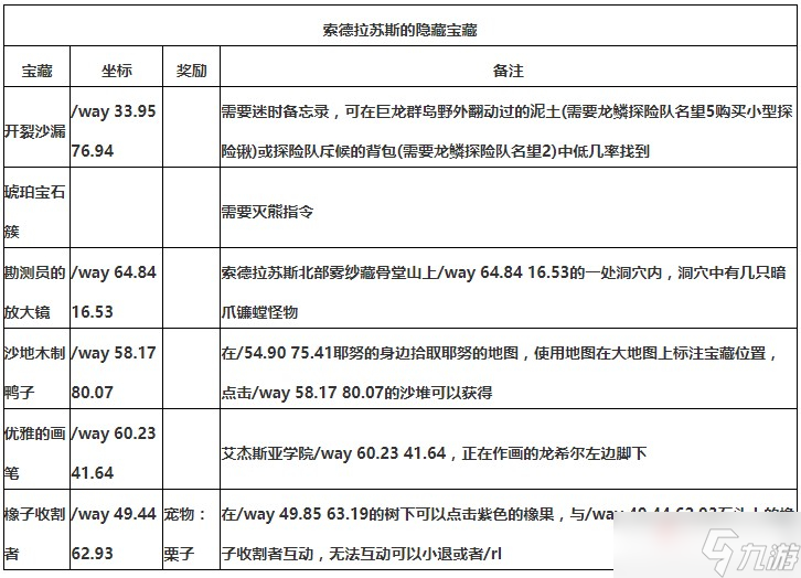 《魔兽世界》10.0索德拉苏斯隐藏宝藏点位大全