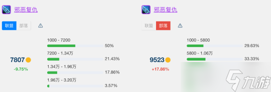 《魔兽世界》怀旧服wlkT7金团装备平均成交价详解