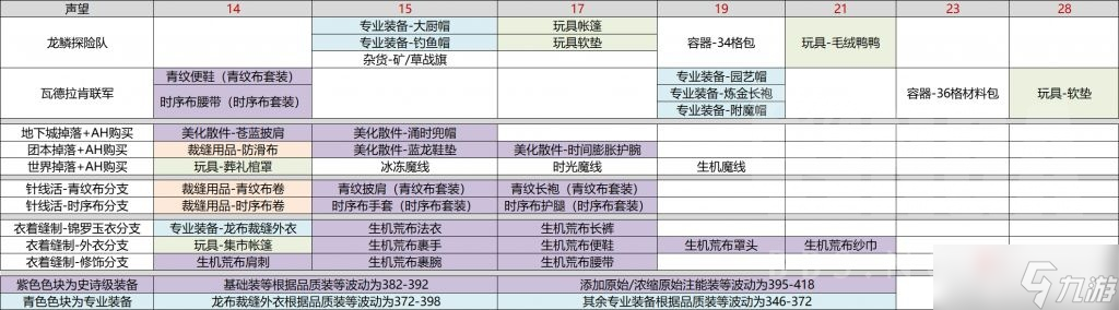 《魔兽世界》10.0裁缝专业全图纸获取攻略