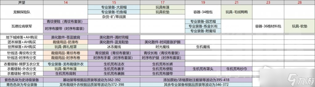 《魔兽世界》10.0裁缝专业全图纸获取攻略