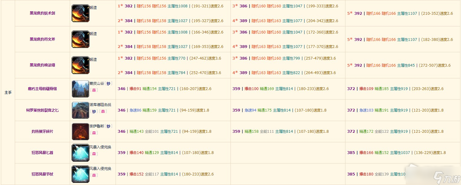 《魔兽世界》10.0奶萨装备掉落整理