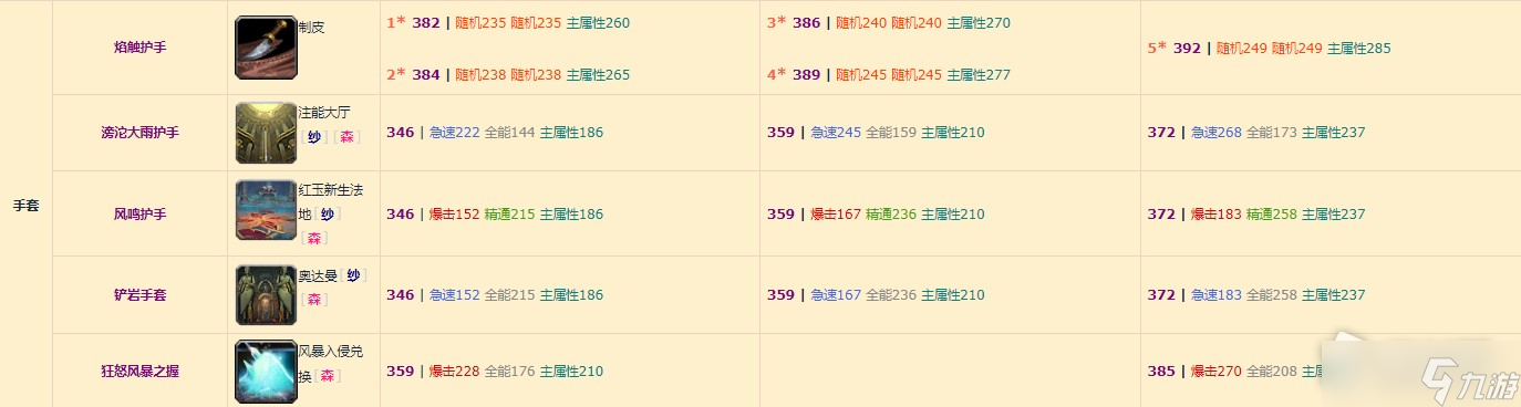 《魔兽世界》10.0奶萨装备掉落整理