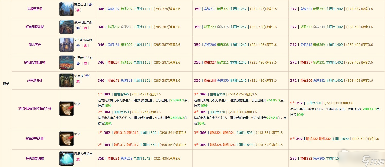 《魔兽世界》10.0元素萨装备掉落整理