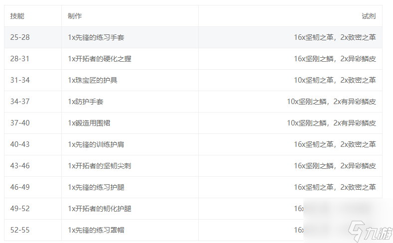 魔兽世界10.0制皮升级攻略-魔兽世界制皮1-100升级材料清单