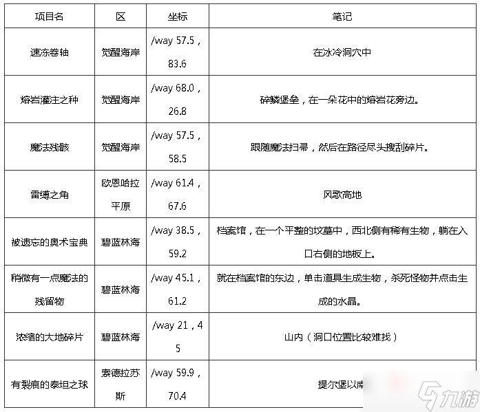 《魔兽世界》10.0巨龙群岛知识点宝藏宝箱在哪