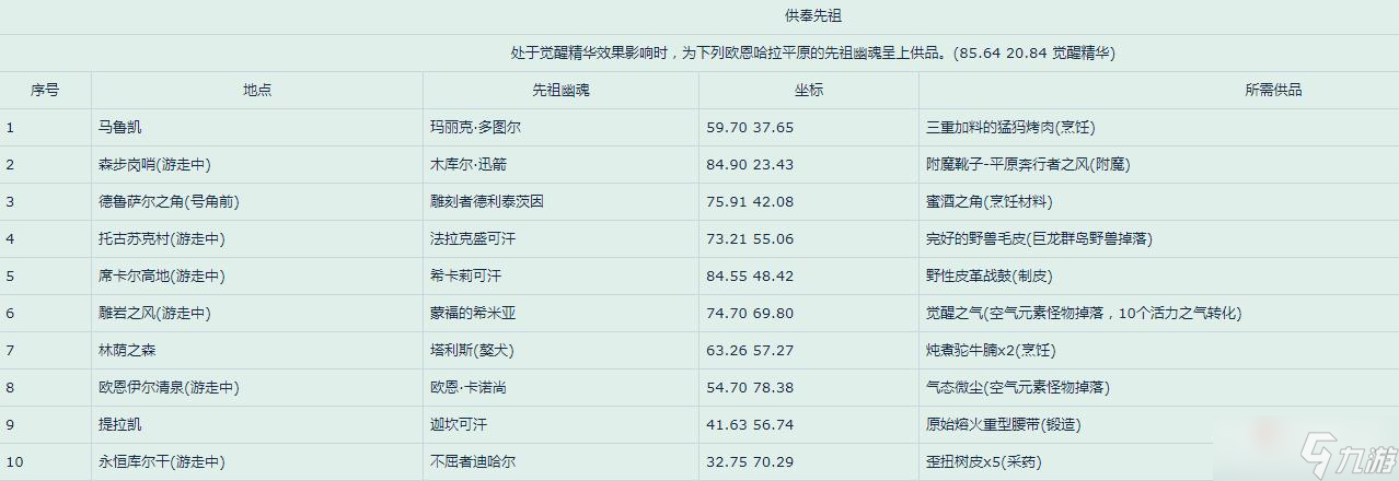 《魔兽世界》10.0版本供奉先祖成就完成方法