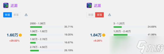 《魔兽世界》怀旧服wlkT7金团装备平均成交价详解