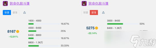 《魔兽世界》怀旧服wlkT7金团装备平均成交价详解