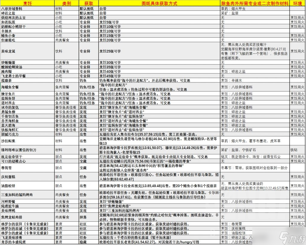 魔兽世界10.0烹饪配方获得攻略 魔兽世界10.0全烹饪配方获得方法