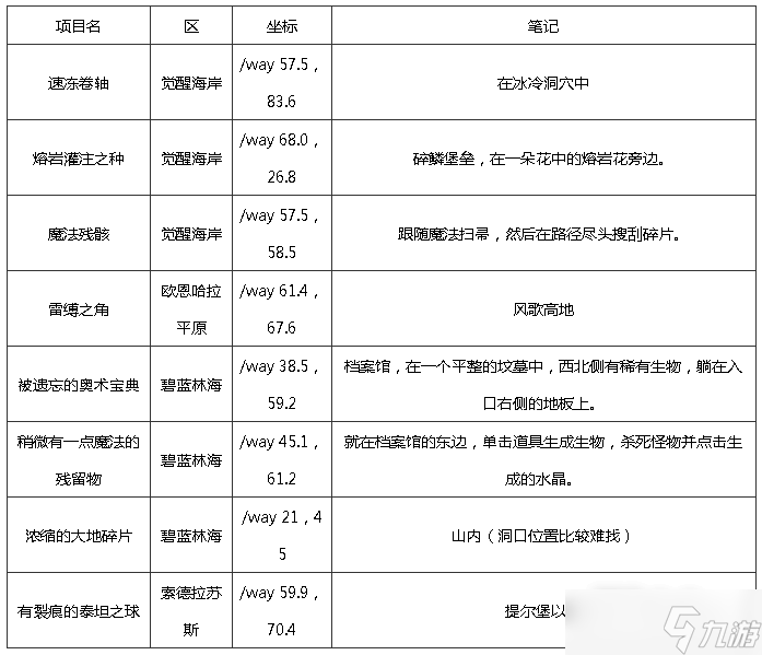 《魔兽世界》10.0巨龙群岛知识点宝藏宝箱在哪