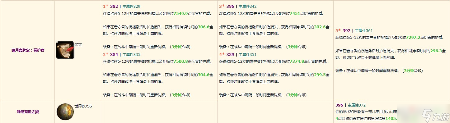 《魔兽世界》10.0增强萨装备掉落整理