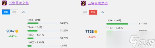 《魔兽世界》怀旧服wlkT7金团装备平均成交价