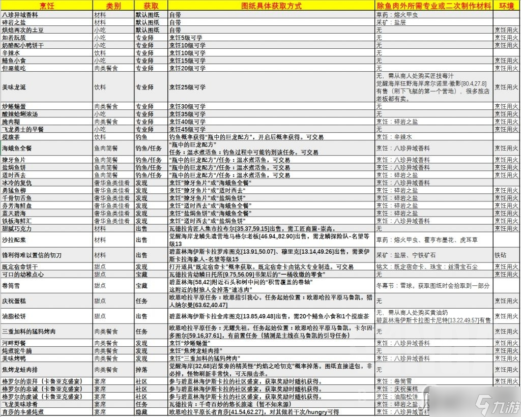 《魔兽世界》10.0烹饪图纸获取方法大全