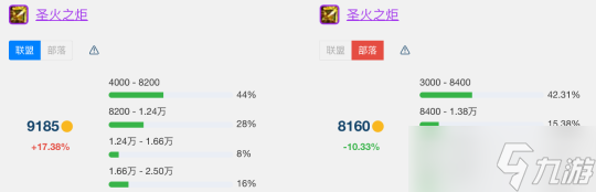 《魔兽世界》怀旧服wlkT7金团装备平均成交价