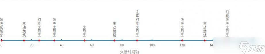 魔兽世界10.0火法输出手法推荐