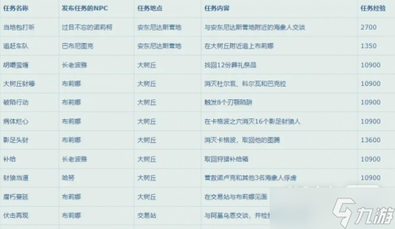 《魔兽世界》10.0升级路线指南
