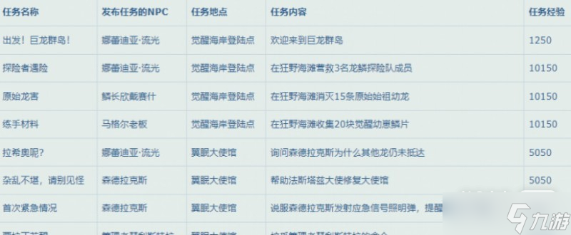 《魔兽世界》10.0升级路线指南