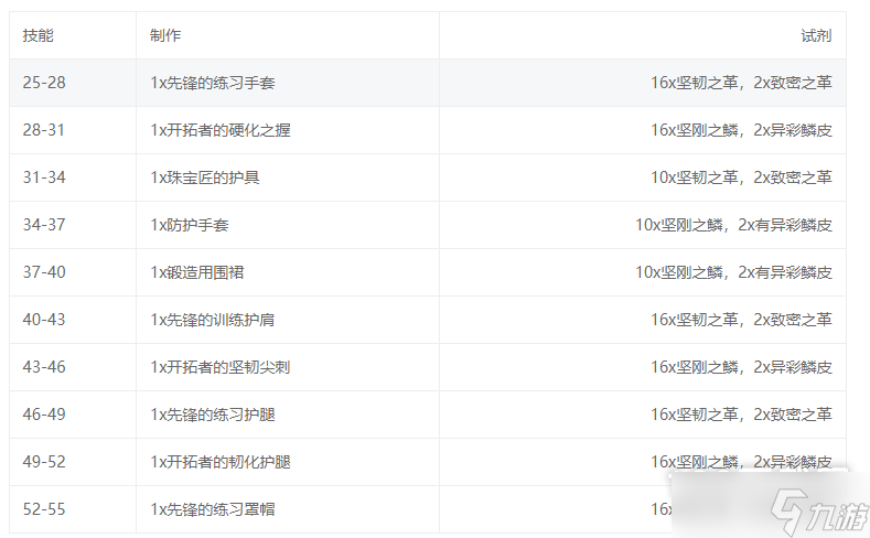 《魔兽世界》10.0制皮怎么升级