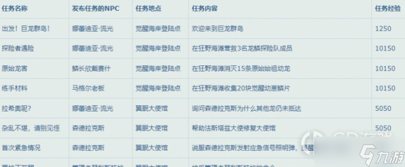 《魔兽世界》10.0升级路线推荐