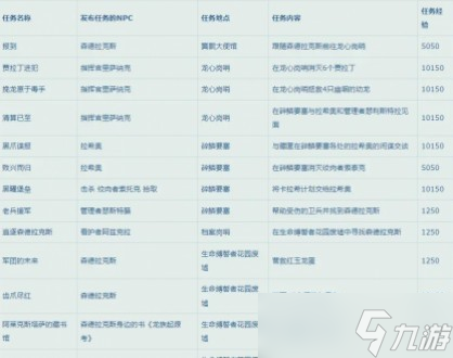 《魔兽世界》10.0升级路线指南