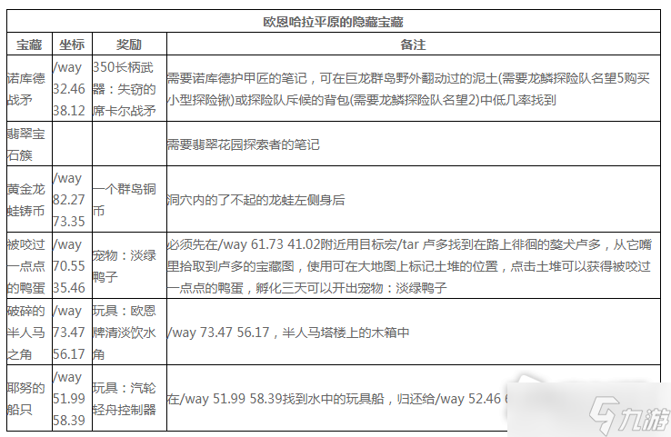 《魔兽世界》欧恩哈拉平原宝藏坐标大全