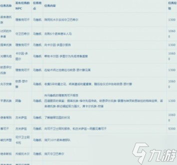 《魔兽世界》10.0升级路线指南