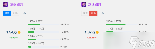 《魔兽世界》怀旧服wlkT7金团装备平均成交价详解