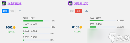 《魔兽世界》怀旧服wlkT7金团装备平均成交价详解