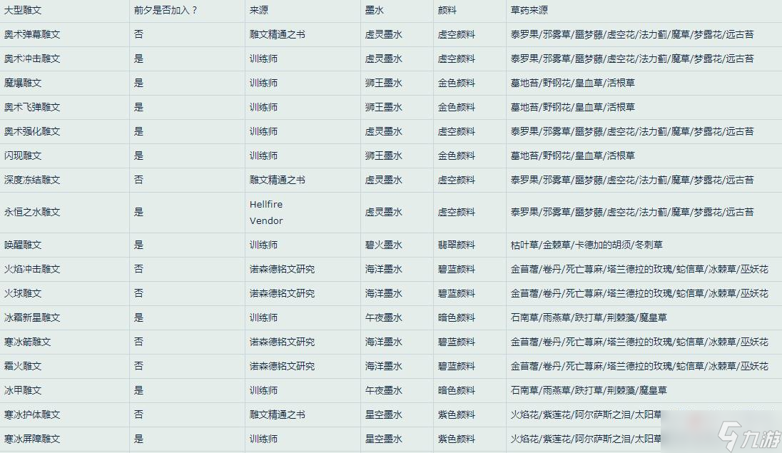 《魔兽世界》怀旧服WLK法师雕文所需材料一览
