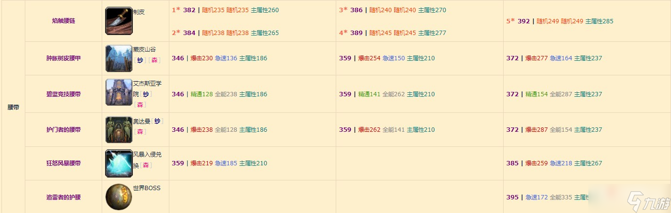 《魔兽世界》10.0元素萨装备掉落整理
