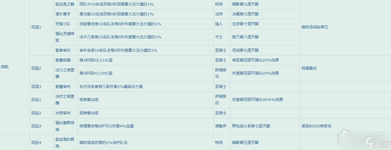《魔兽世界》怀旧服WLK团队增益一览表
