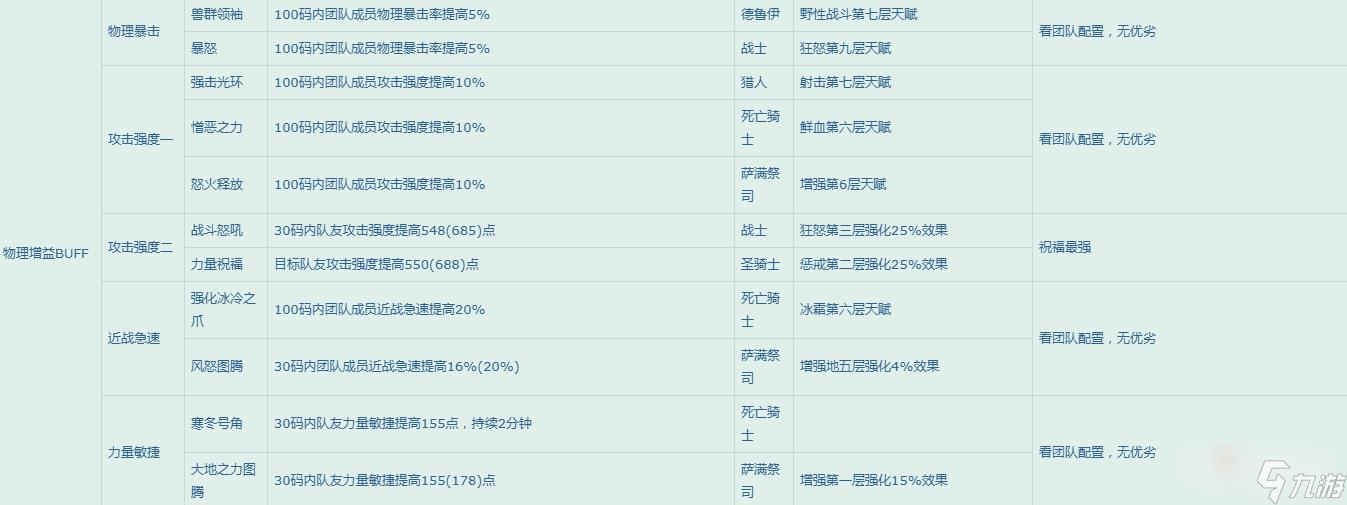 《魔兽世界》怀旧服WLK团队增益一览表