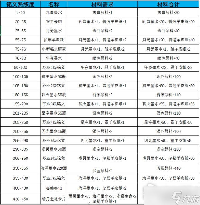 《魔兽世界》怀旧服wlk铭文375-450级攻略