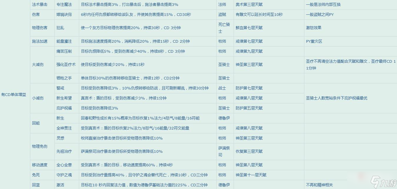 《魔兽世界》怀旧服WLK团队增益一览表