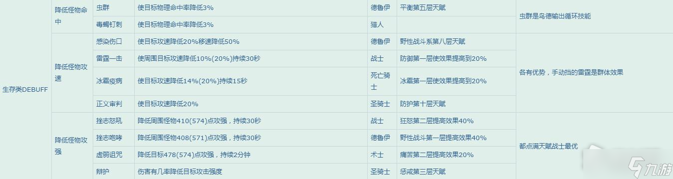 《魔兽世界》怀旧服WLK团队增益一览表