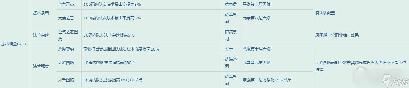 《魔兽世界》怀旧服WLK团队增益一览表