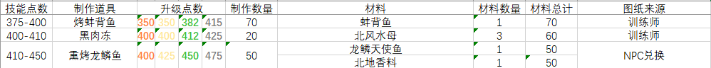 《魔兽世界》怀旧服wlk烹饪快速到450攻略