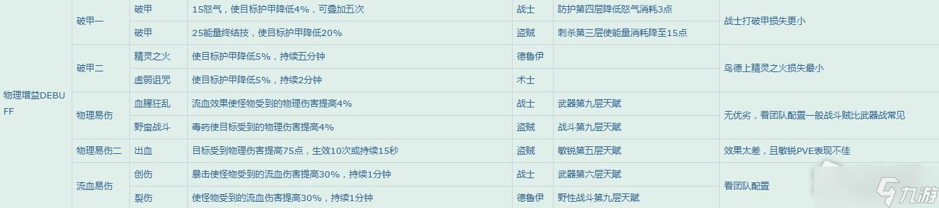 《魔兽世界》怀旧服WLK团队增益一览表