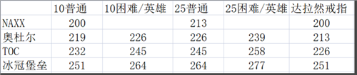 魔兽世界WLK达拉然戒指到底值不值得买