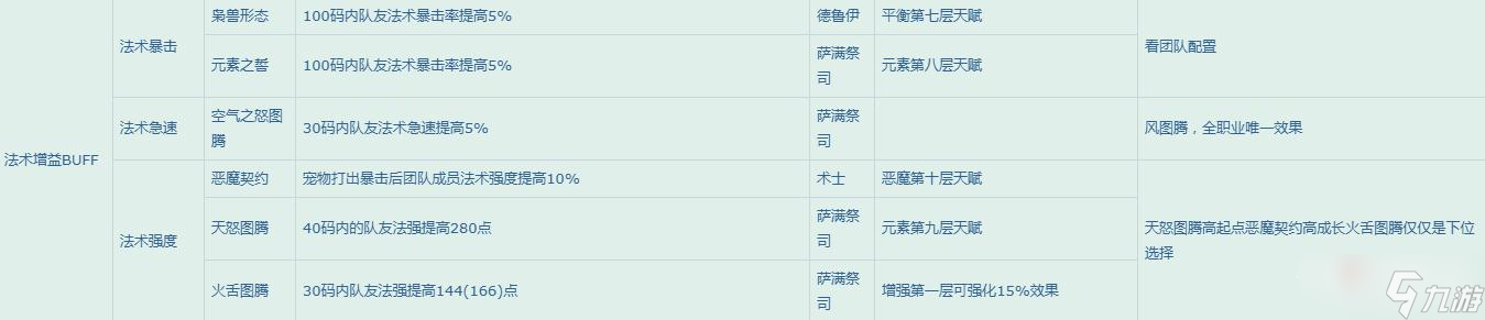 《魔兽世界》怀旧服WLK团队增益一览表