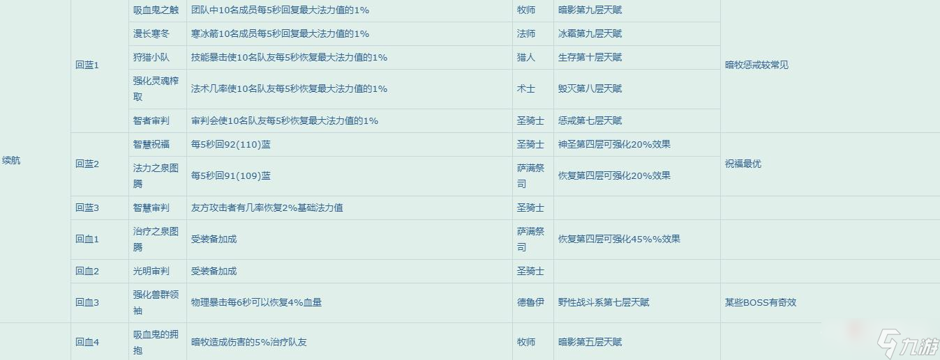 《魔兽世界》怀旧服WLK团队增益一览表