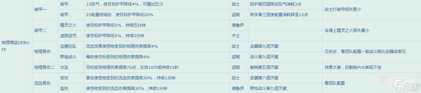 《魔兽世界》怀旧服WLK团队增益一览表