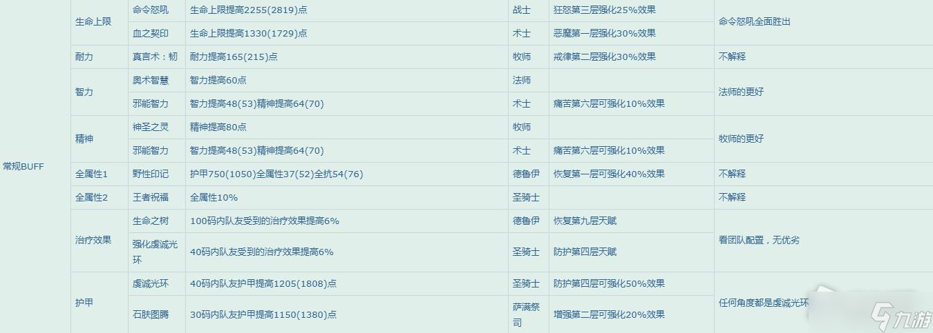 《魔兽世界》怀旧服WLK团队增益一览表
