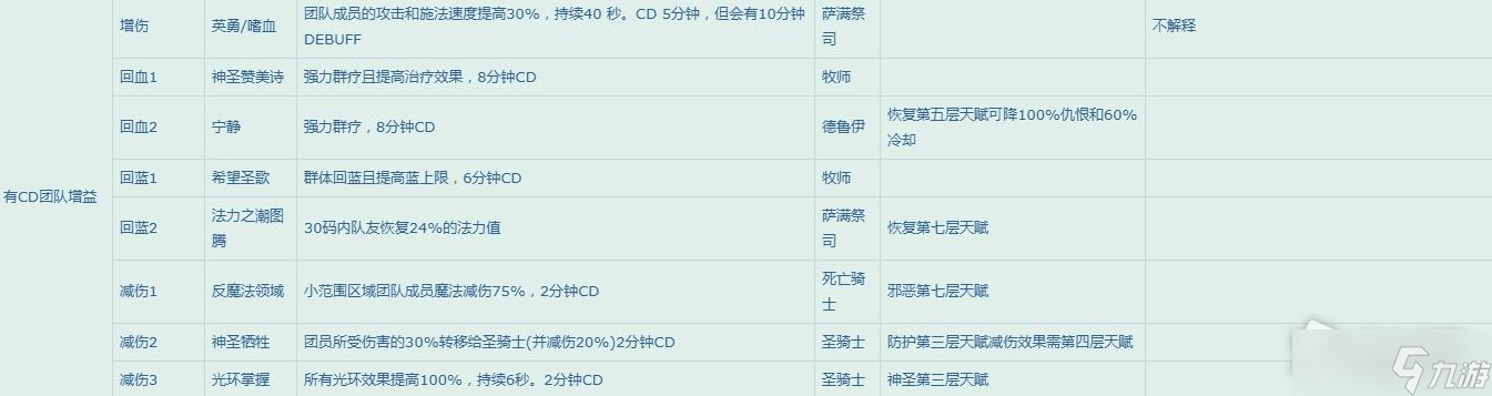 《魔兽世界》怀旧服WLK团队增益一览表