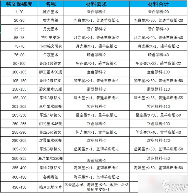 《魔兽世界》怀旧服wlk铭文375-450级攻略