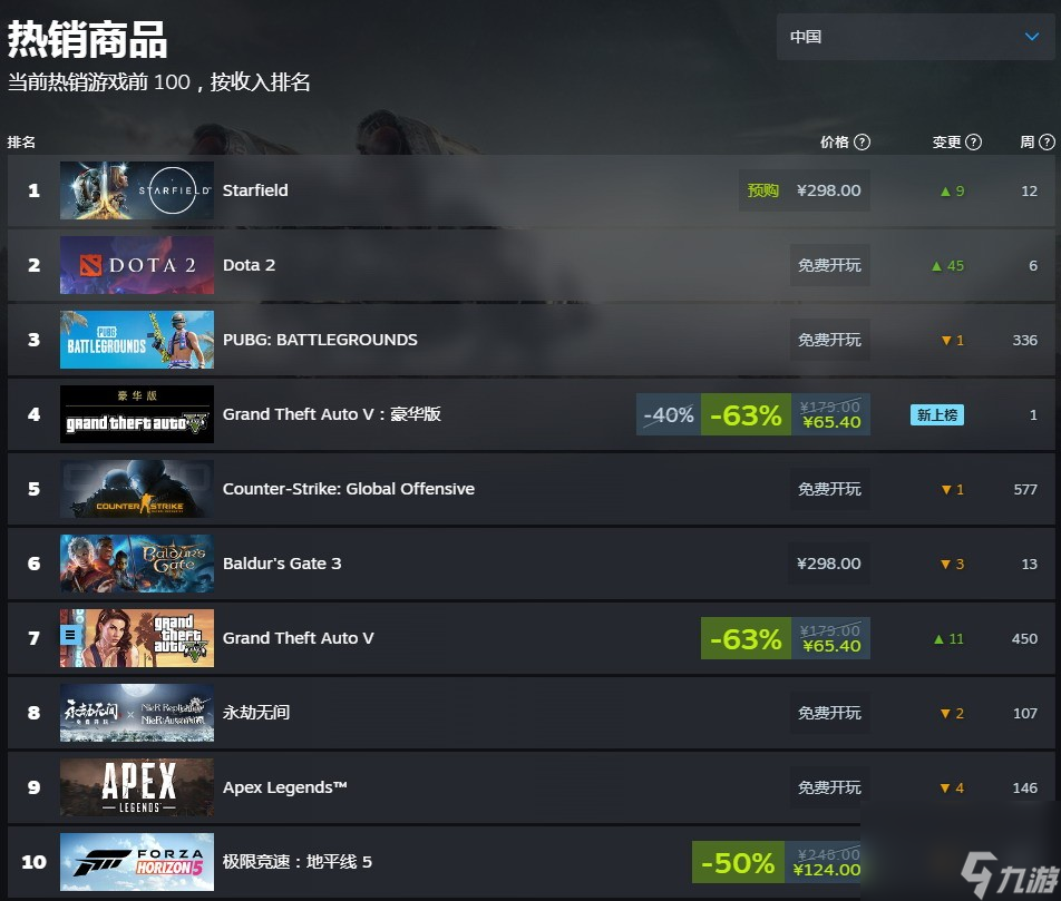 《星空》登顶Steam全球热销榜 超过《博德之门3》